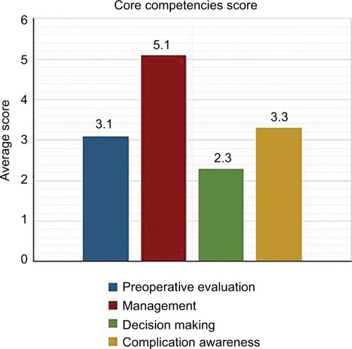 Figure 1 Core competencies score in ACM simulation.