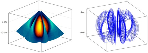 Figure 2. Simulated triplane color Doppler in a Hill’s spherical vortex. Left panel: simulated color Doppler. Right panel: Streamlines of the Hill’s vortex recovered by 3D-iVFM.