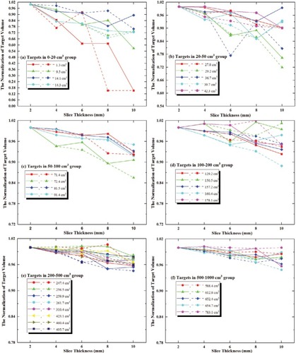 Figure 2 The TVs in all series for both methods, normalized to that in 2–CT images.Notes: (A) Targets in the 0–20 cm3 group; (B) targets in the 20–50 cm3 group; (C) targets in the 50–100 cm3 group; (D) targets in the 100–200 cm3 group; (E) targets in the 200–500 cm3 group; (F) targets in the 500–1,000 cm3 group. Here, the internal tumor information method is represented by the solid line with symbols, and the external CT Reference markers method is represented by the dashed line with symbols.Abbreviations: CT, computed tomography; TVs, target volumes.