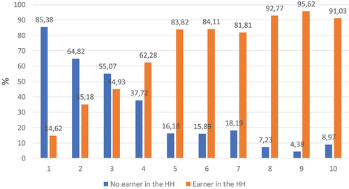 Figure 2. Presence of earners in the household in per cent by income decile.
