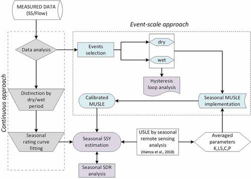 Figure 3. Flowchart illustrating the methodology developed for this work. Event-scale and continuous approaches are distinguished in order to assess seasonal SSY, SDR and basin–river interactions at the study site.