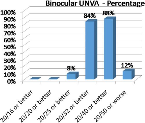 Figure 2 Percentage binocular uncorrected near visual acuity (UNVA), for the monofocal and ERV groups, 6 months post-operatively.