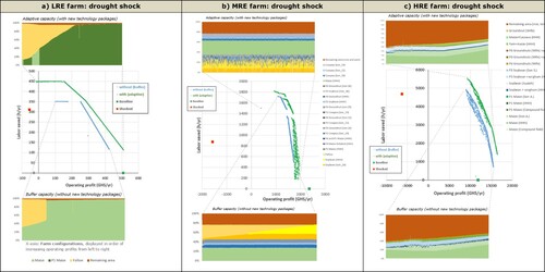 Figure 8. Solution clouds for (a) the LRE, (b) the MRE and (c) the HRE farm household, depicting the buffer and the adaptive capacity per household after (one of) the most severe of all shocks, the drought shock. For each solution cloud, a stacked bar-chart is provided, illustrating changes in allocations of area to the different crops, sorted in order of increasing operating profits.