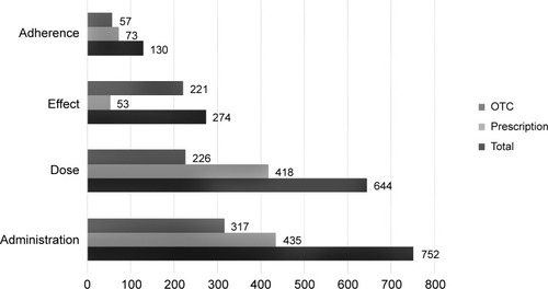 Figure 2 Numbers of observed counseling events about administration, dose, effect, and adherence in total and according to dispensing category (prescription/OTC)