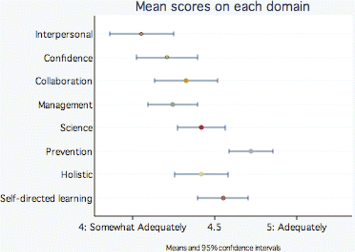 Figure 2. Mean scores and confidence intervals of the 2007/2008 interns of RCSI on each domain of the PHPQ.