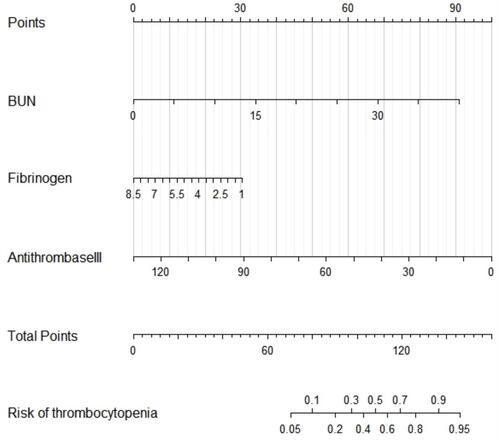 Figure 3 Construction and validation of the predictive nomogram for the thrombocytopenia in patients with acute pancreatitis.
