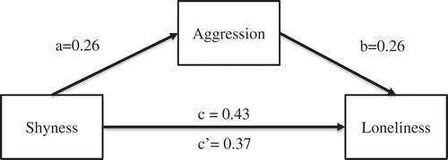 Figure 1. Mediation effect of aggression between shyness and loneliness