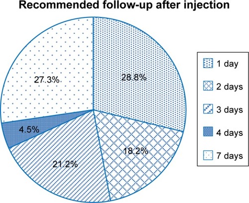 Figure 1 First follow-up appointment after injection.