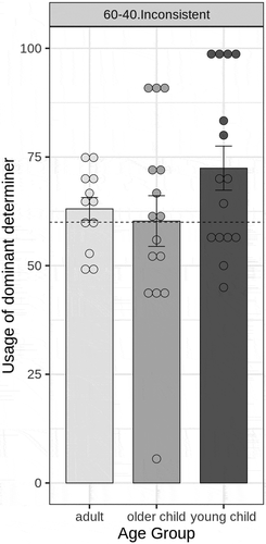 Figure 2. Mean production of dominant determiner in the 60%-40% inconsistent language (Experiment 2) in 3 age groups. Dots are individual participants; error bars are standard error. Dashed line indicates level of dominant determiner present in the input.