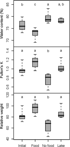Figure 3. Water content (%), Fulton's K, and relative weight for rainbow trout from the initial group, fed group, food-deprived group, and lake group treatments in the food-resource manipulation experiment. Horizontal lines on the boxes represent the upper quartile, median, and lower quartile, and the whiskers extend to data extremes. Significant differences were found between treatments not sharing a common letter.
