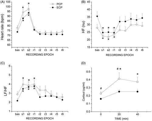 Figure 6. Heart rate, heart rate variability (HFnu and LF/HF), and saliva cortisol values obtained before, during and after the psychosocial stress test (PST, recording session 2, day 29), from ECP (enriched cosmetic product) and PCP (placebo cosmetic product) women. HF(n.u.): high frequency band power in normalized units; LF: low frequency band power; bas: baseline, mean value of the two 5-min recording epochs in resting conditions; s1 and s2: first (stress interview) and second (arithmetic task) phases of the PST; r1–r6: consecutive 5-min recording epochs of the post-stress (recovery) phase. *p < .05 vs. baseline; #p < .05 vs. placebo.