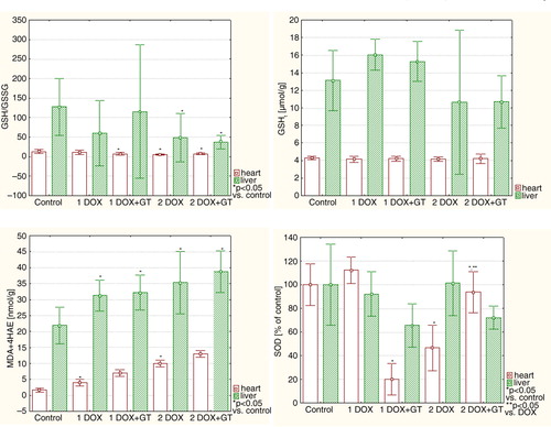 Fig. 4 The comparison of relative values of redox equilibrium markers in the heart and liver.