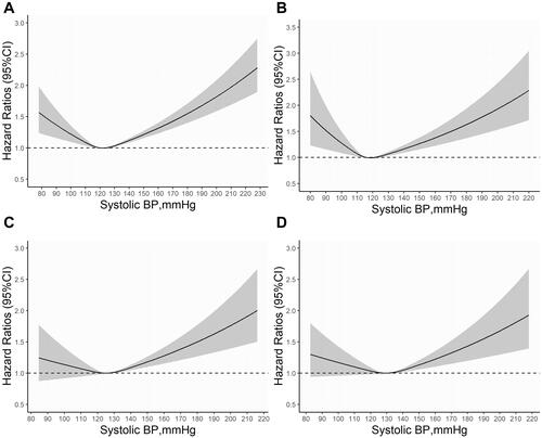 Figure 5 Adjusted cubic spline model of the association between hazard ratio of all-cause mortality and SBP of participants overall (A) and in normoglycemia (B), prediabetes (C) and diabetes (D). Models were adjusted for age, sex, race, education, smoke, body mass index, diastolic blood pressure, baseline cardiovascular disease, baseline cancer, baseline hypertension, dietary intake, total cholesterol, high-density lipoprotein cholesterol, estimated glomerular filtration rate, statin and antiplatelet drugs in normoglycemia and prediabetes, and additionally adjusted for antihypertensive drugs in diabetes.