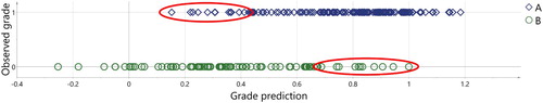 Figure 2. The observed-predicted plot of the baseline training data, using the model trained on the baseline training data with the product-grade reference. The upper observations (1) represents grade A, and the lower (0) represents grade B. The y-axis shows the grade of each plank as the actual binary grade, and the x-axis shows the continuous grade predicted by the model. The encircled observations have a weak correlation between their measured features and their assigned grade, i.e. an observation in the bottom right looks to the model as, and would have been predicted as, a plank of grade A (1) while the product-grade was grade B (0).
