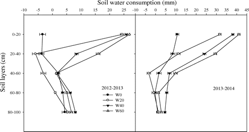 Figure 7. Soil water consumption (SWU) in 0–100-cm soil layers from anthesis after SI to maturity for SI treatments in the 2012–2013 and 2013–2014 growing seasons. The horizontal bars are standard errors.