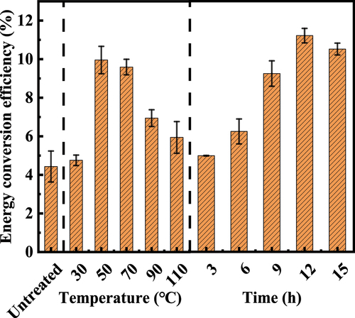 Figure 4. Energy conversion efficiency of pretreated corncob.