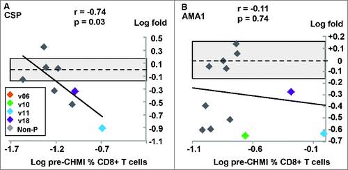 Figure 3. DNA/Ad trial: CD8+ T cell IFN-γ activities to CSP and AMA1. The associations of fold-changes of pre-CHMI and post-CHMI activities with pre-CHMI activities are shown as log-transformed values, and the dotted line represents no-change. The shaded box shows ±1.5 range. (A) CSP: there was a significant relationship between fold-change and pre-CHMI activities; the fold changes of 2 protected (v11, v18) and 3 non-protected subjects were greater than ±1.5 (shaded box). (B) AMA1: there was no significant relationship between fold-change and pre-CHMI activities; the fold changes of 3 protected (v10, v11, v18) and 4 non-protected subjects were greater than −1.5 (shaded box).