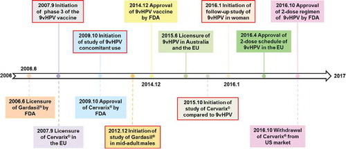 Figure 2. Milestones and timelines in the late stage clinical development and licensure of HPV vaccines. The upper part of the timeline is related to the information on the 9vHPV vaccine, with the 2vHPV and 4vHPV vaccines in the lower part. The 5 important clinical trials for HPV vaccines in the last decade with a red frame are shown in the illustration. The specific information for these 5 clinical trials can be found in the Supplemental Material (Table S2).