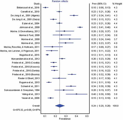 Figure 1. Forest plot depicting meta-analytic results of all representative surveys assessing PTSD in countries with a history of war between 1989 and 2015.