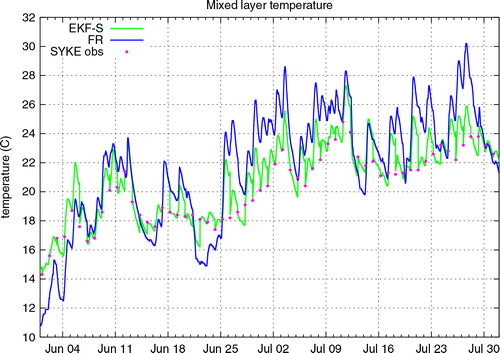 Fig. 8 Time evolution of the mixed layer temperature in °C for Lake Saimaa (the mean depth is 11 m) for the period of June–July 2011. The FR and EKF-S results are shown by the blue and green lines, respectively. The LWST observations are represented by the pink dots.