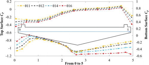 Figure 8. Mean surface pressure distributions around the bridge deck section with a β of 27° for various values of θ.