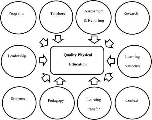 Figure 1. Key components of QPE as curriculum, pedagogy, assessment, environment, and experience (adapted from Pill Citation2004; Penney et al. Citation2009).