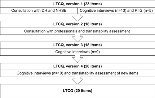 Figure 1 Sequence of steps taken to assess LTCQ candidate items.