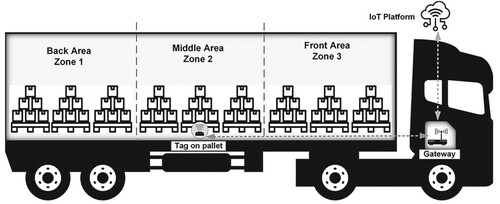 Figure 4. Illustration of the technical setup and zones for the test.