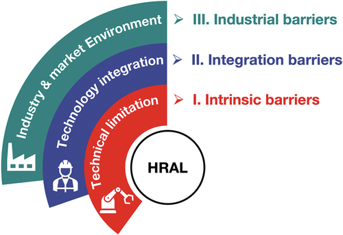 Figure 6. Diagram of the Triple-I framework and causes of barriers to HRAL implementation.