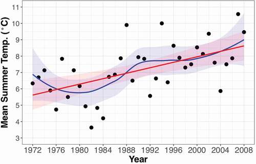 Figure 2. Mean summer (June, July, August) temperatures from the D1 Meteorological Station (3739 m.a.s.l.) on Niwot Ridge, CO, USA, showing a strong warming trend in the time between the orthophotos (1972, 2008). The linear regression line (red, p < 0.001, R2 = 0.31) as well as a loess function (blue), with 95% confidence intervals (shaded) are shown