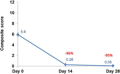 Figure 1 Composite skin sensitivity score at Day 0, Day 14 and Day 28. The composite skin sensitivity score significantly (p<0.0001) had decreased at Day 14 and Day 28 compared to Day 0.