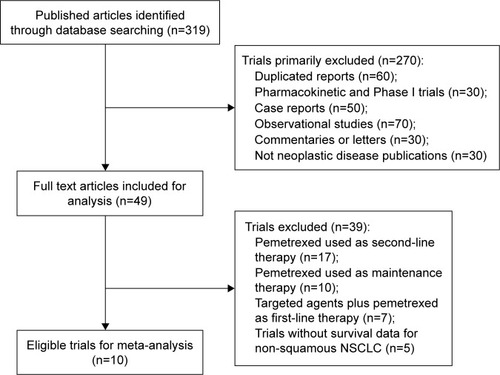 Figure 1 Studies eligible for inclusion in the meta-analysis.