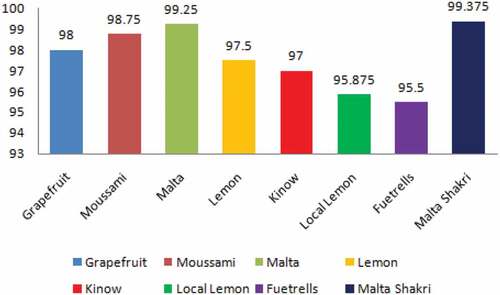 Figure 7. Accuracy results of citrus leaf-images classification of eight citrus plants (ROI 256 × 256) usingMLP