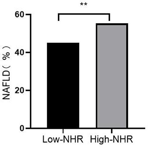 Figure 4 Comparison of NAFLD incidence in high and low NHR groups.