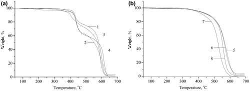 Figure 5. TGA curves of polymers PAME-I (curve 1), PAME-II (curve 2), PAME-III (curve 3), and PAME-IV (curve 4), PAME-V (curve 5), PAME-VI (curve 6), PAME-VII (curve 7), and PAME-VIII (curve 8).