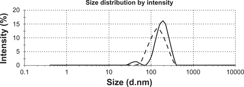 Figure S4 Dynamic light scattering analysis of MWNT-g-PCA (dotted line) and MWNT-g-PCA-PTX conjugate (solid line).Abbreviations: MWNT, multiwalled carbon nanotubes; PCA, poly citric acid; PTX, paclitaxel.