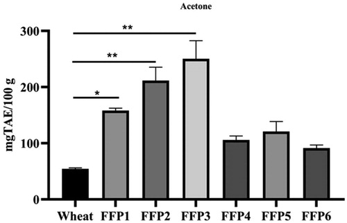 Figure 1. The total phenolic content in six FFPs samples extracted in acetone (50 w/w). Total phenolic content was determined by Folin-Ciocalteu colorimetric method. Each sample was extracted and analysed in triplicate (n = 3). **(p<.01) and *(p<.05) denote significant differences between FFPs samples and wheat. FFP: former food products