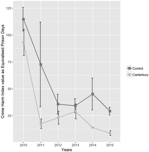 Figure 1. The Canterbury Iwi Community Justice Panels (2010–2015) post-panel re-offending aggregated from the year after the panel to 2017, compared to controls matched on pre-panel location, gender, age and whether Māori or not.