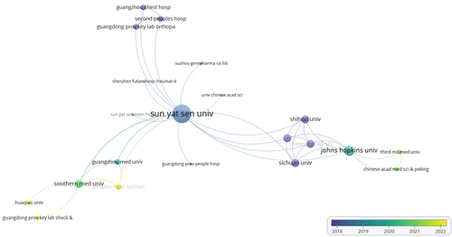 Figure 4 Collaboration among different institutions (dot size indicates strength of association).