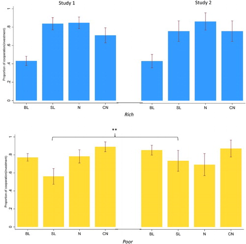 Figure 4. Cooperation rates across treatments and player types in study 1 (left) and 2 (right).