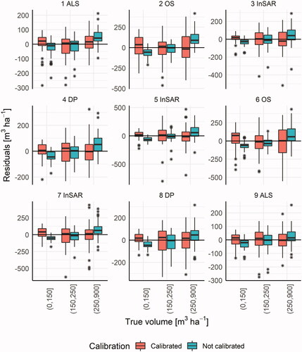 Figure 4. Boxplots of residuals for three categories of true volumes on the x-axis. Each group contains roughly the same number of observations.