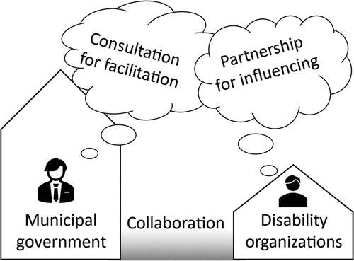 Figure 2. Illustration of the asymmetrical relation between municipal governments and disability organizations and the participation styles they are oriented towards in collaboration.