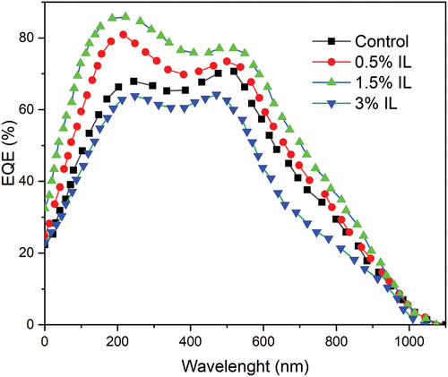Figure 10. External quantum efficiency (EQE) spectra for ILxMA1-xPb0.5Sn0.5I3 perovskites.
