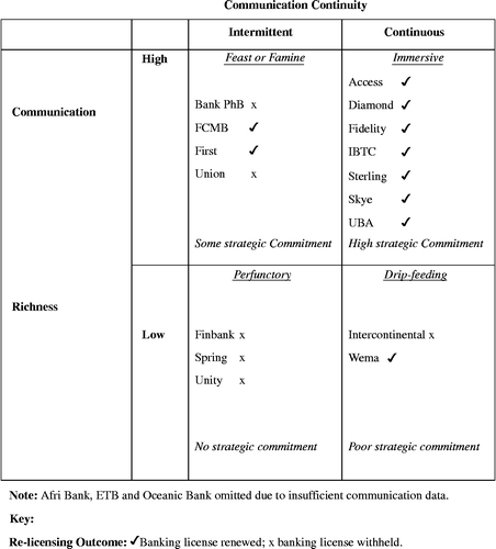 Figure 2 Communication continuity and richness grid.