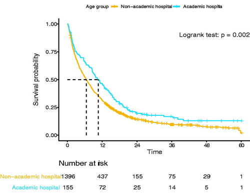 Figure 2. Overall survival of patients <60 years old diagnosed in an academic hospital vs. diagnosed in a non-academic hospital (n = 1551).
