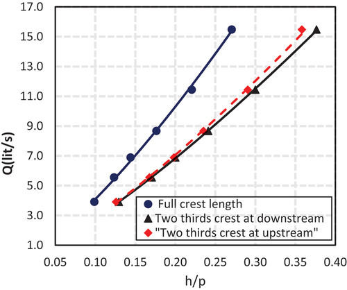 Figure 15. Variation of Q with h/p for a circular well-escape weirs with a constant diameter (D = 26.5 cm) and various flow directions.