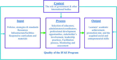 Figure 1. Conceptual framework by authors.