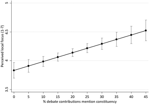 Figure 2. Predicted value of perceived local focus by MP’s constituency focus.