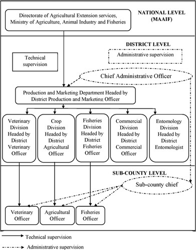 Figure 2. Uganda’s Agricultural extension structure. Source: Adopted from MAAIF (Citation2015).