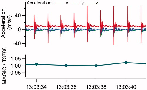 Figure 11. Enlargement from Figure 10 illustrating the stability of the MAGIC while being shaken and subject to forces of as much as 5 g.